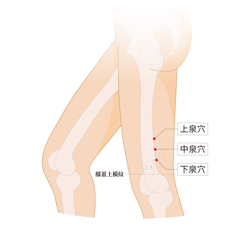 下泉穴、中泉穴、上泉穴