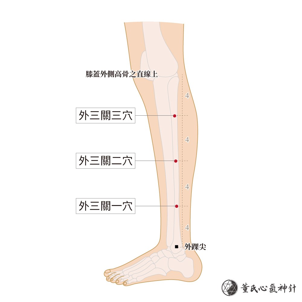 外三關穴 董氏心氣神針