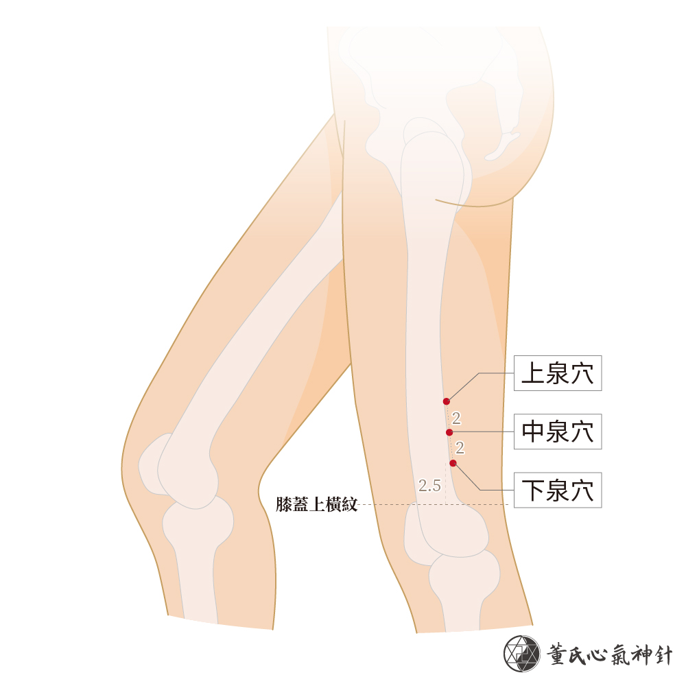 下泉穴、中泉穴、上泉穴